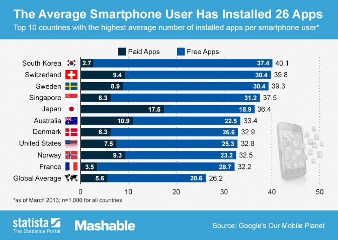 26 apps average install